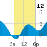 Suwannee tide chart for Tuesday, January 12, 2021