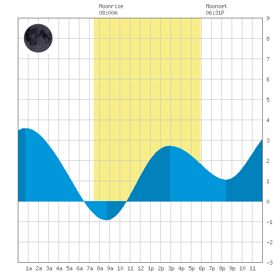 Suwannee tide chart for Wednesday, January 13, 2021