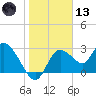 Suwannee tide chart for Wednesday, January 13, 2021