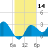 Suwannee tide chart for Thursday, January 14, 2021