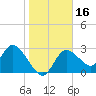 Suwannee tide chart for Saturday, January 16, 2021