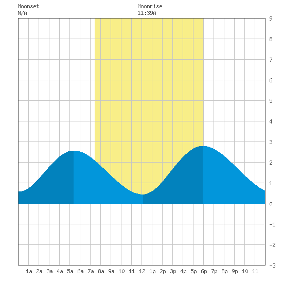 Suwannee tide chart for Tuesday, January 19, 2021
