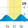 Suwannee tide chart for Tuesday, January 19, 2021