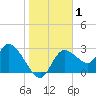 Suwannee tide chart for Friday, January 1, 2021
