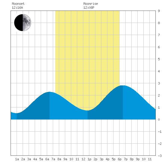 Suwannee tide chart for Wednesday, January 20, 2021