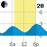 Suwannee tide chart for Wednesday, January 20, 2021
