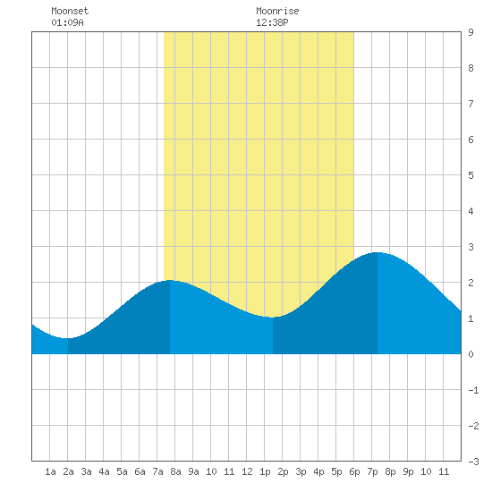 Suwannee tide chart for Thursday, January 21, 2021
