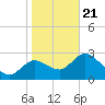 Suwannee tide chart for Thursday, January 21, 2021