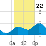 Suwannee tide chart for Friday, January 22, 2021