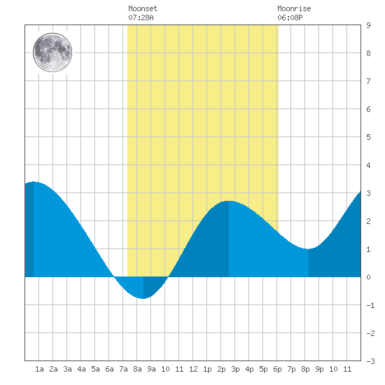 Suwannee tide chart for Thursday, January 28, 2021