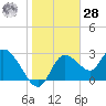 Suwannee tide chart for Thursday, January 28, 2021