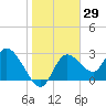 Suwannee tide chart for Friday, January 29, 2021