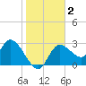 Suwannee tide chart for Saturday, January 2, 2021