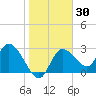 Suwannee tide chart for Saturday, January 30, 2021