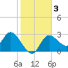 Suwannee tide chart for Sunday, January 3, 2021