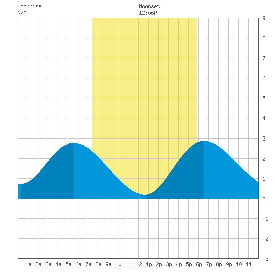 Suwannee tide chart for Tuesday, January 5, 2021