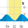 Suwannee tide chart for Tuesday, January 5, 2021