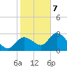 Suwannee tide chart for Thursday, January 7, 2021