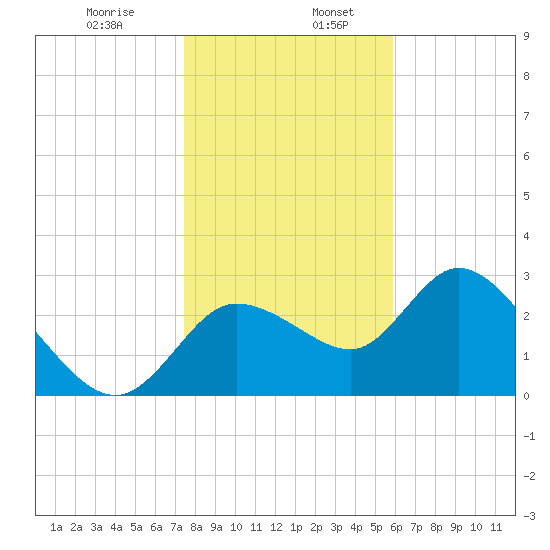 Suwannee tide chart for Friday, January 8, 2021