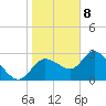 Suwannee tide chart for Friday, January 8, 2021