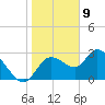 Suwannee tide chart for Saturday, January 9, 2021