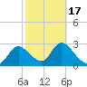 Suwannee tide chart for Wednesday, February 17, 2021
