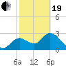 Suwannee tide chart for Friday, February 19, 2021