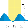 Suwannee tide chart for Monday, February 1, 2021