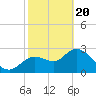 Suwannee tide chart for Saturday, February 20, 2021