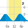 Suwannee tide chart for Tuesday, February 2, 2021