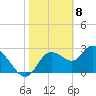 Suwannee tide chart for Monday, February 8, 2021