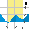 Suwannee tide chart for Wednesday, March 10, 2021