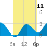 Suwannee tide chart for Thursday, March 11, 2021