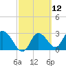 Suwannee tide chart for Friday, March 12, 2021