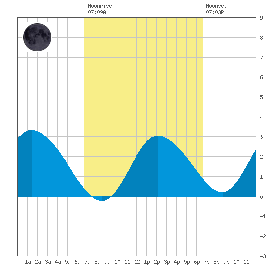 Suwannee tide chart for Saturday, March 13, 2021