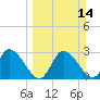 Suwannee tide chart for Sunday, March 14, 2021