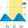 Suwannee tide chart for Tuesday, March 16, 2021