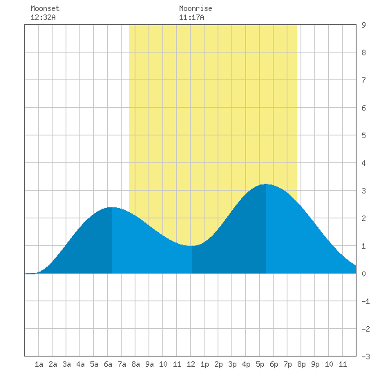 Suwannee tide chart for Friday, March 19, 2021