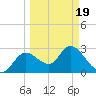 Suwannee tide chart for Friday, March 19, 2021