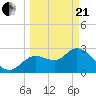 Suwannee tide chart for Sunday, March 21, 2021
