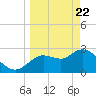 Suwannee tide chart for Monday, March 22, 2021