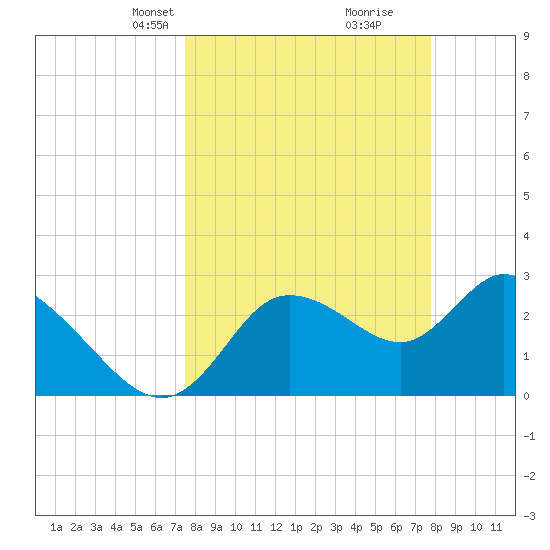 Suwannee tide chart for Wednesday, March 24, 2021