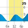 Suwannee tide chart for Thursday, March 25, 2021
