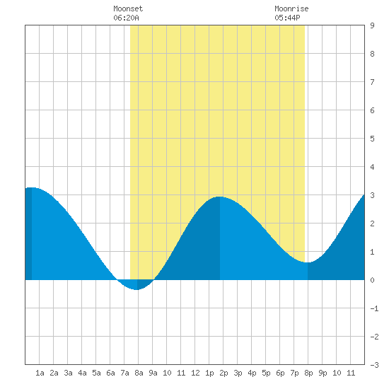 Suwannee tide chart for Friday, March 26, 2021