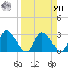 Suwannee tide chart for Sunday, March 28, 2021