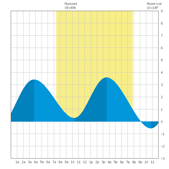 Suwannee tide chart for Tuesday, March 30, 2021