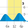 Suwannee tide chart for Wednesday, March 3, 2021