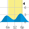 Suwannee tide chart for Thursday, March 4, 2021
