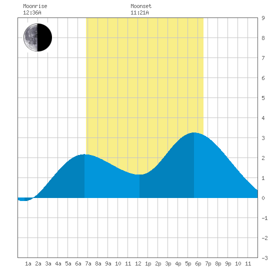 Suwannee tide chart for Friday, March 5, 2021