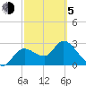 Suwannee tide chart for Friday, March 5, 2021